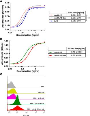 Cytotopic (Cyto-) IL-15 as a New Immunotherapy for Prostate Cancer: Recombinant Production in Escherichia coli and Purification